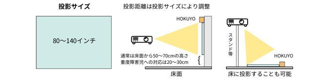 投影サイズと投影距離の目安