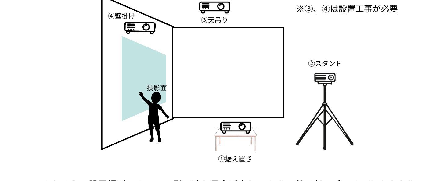 プロジェクターの設置タイプ4種類：①据え置き ②スタンド ③天吊り ④壁掛け