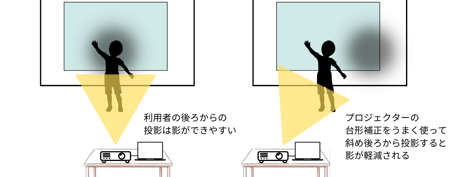 据え置き設置の投影位置と影の比較：真後ろからは影ができやすく、台形補正で斜め後ろから投影すると影が軽減